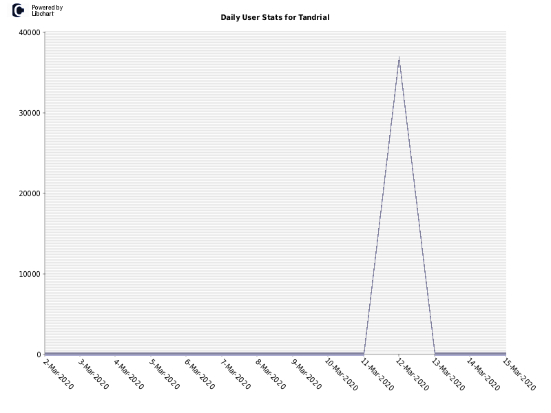 Daily User Stats for Tandrial